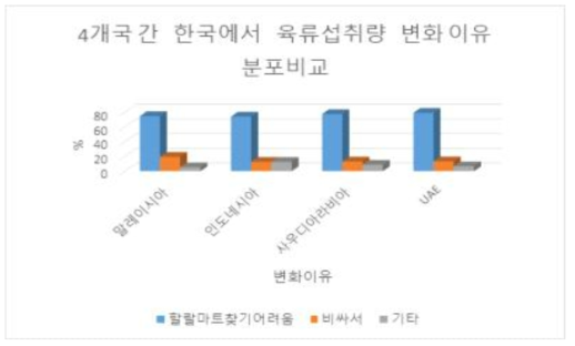 4개국 간 육류섭취 변화 이유 분포 비교