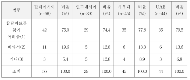 4개국 간 육류섭취 변화량 이유 분포 비교