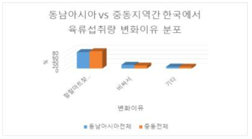 동남아시아와 중동 지역 간 한국에서 육류섭취량의 변화 이유 분포