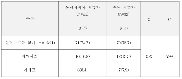 동남아시아와 중동 지역 간 한국에서 육류섭취량의 변화 이유의 차이