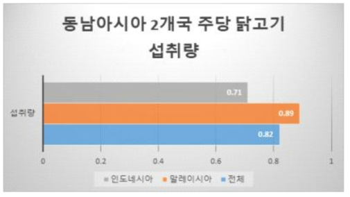 동남아시아 2개국 주당 닭고기 섭취량