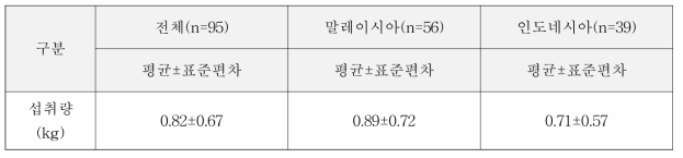 동남아시아 2개국 일주일 닭고기 섭취량 분포