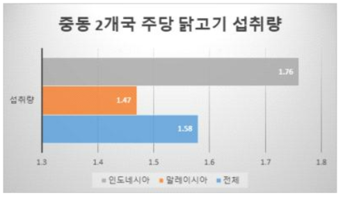 중동 2개국 주당 닭고기 섭취량 분포