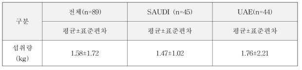 중동 2개국 일주일 닭고기 섭취량 분포