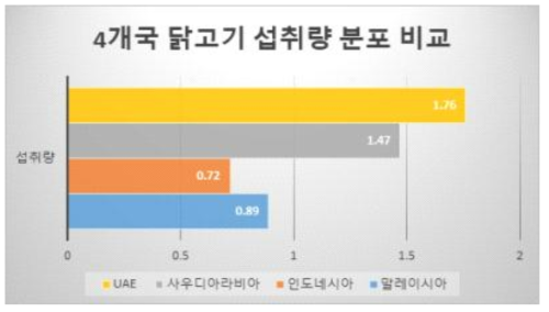 4개국 닭고기 섭취량 분포 비교