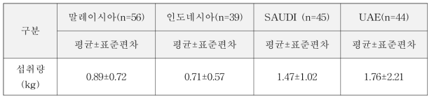 4개국 닭고기 섭취량 비교