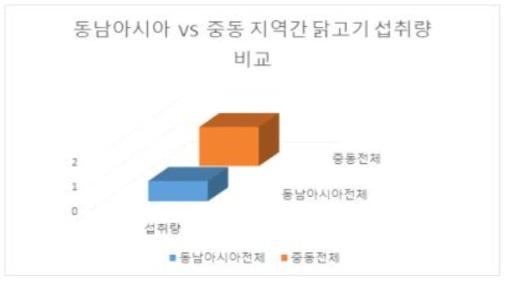 두 지역 간 일주일 닭고기 섭취량 비교