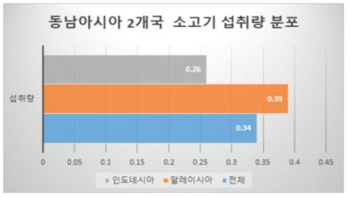 동남아시아 2개국 일주일 소고기 섭취량 분포