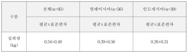 동남아시아 2개국 일주일 소고기 섭취량 분포