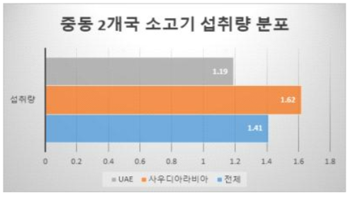 중동 체류자의 일주일 소고기 섭취량 분포