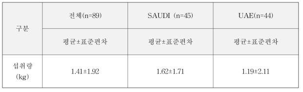 중동 체류자의 일주일 소고기 섭취량 분포