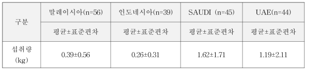 4개국 소고기 섭취량 분포 비교