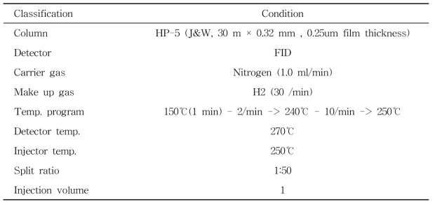 지방산 분석을 위한 GC 분석조건