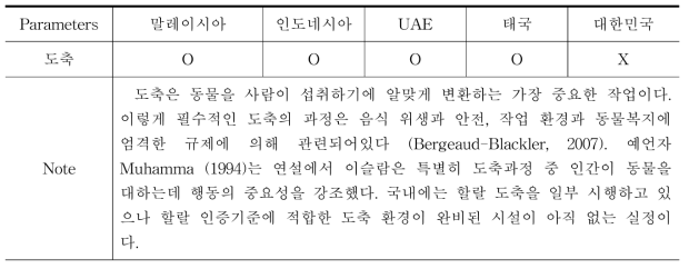 국가별 할랄인증기준의 도축 환경