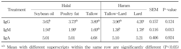 육계에서 할랄 및 하람사료 급여가 혈액 내 면역성에 미치는 영향 (ng/ml)