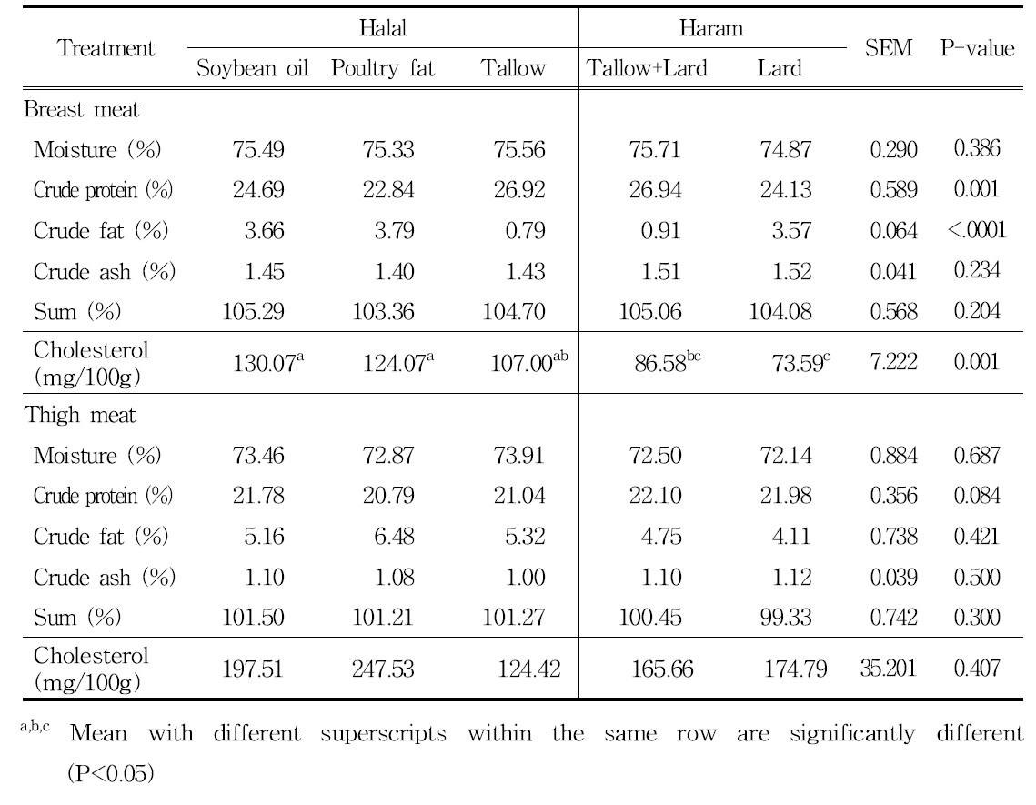 할랄 및 하람사료 급여가 계육의 체조성 및 콜레스테롤에 미치는 영향