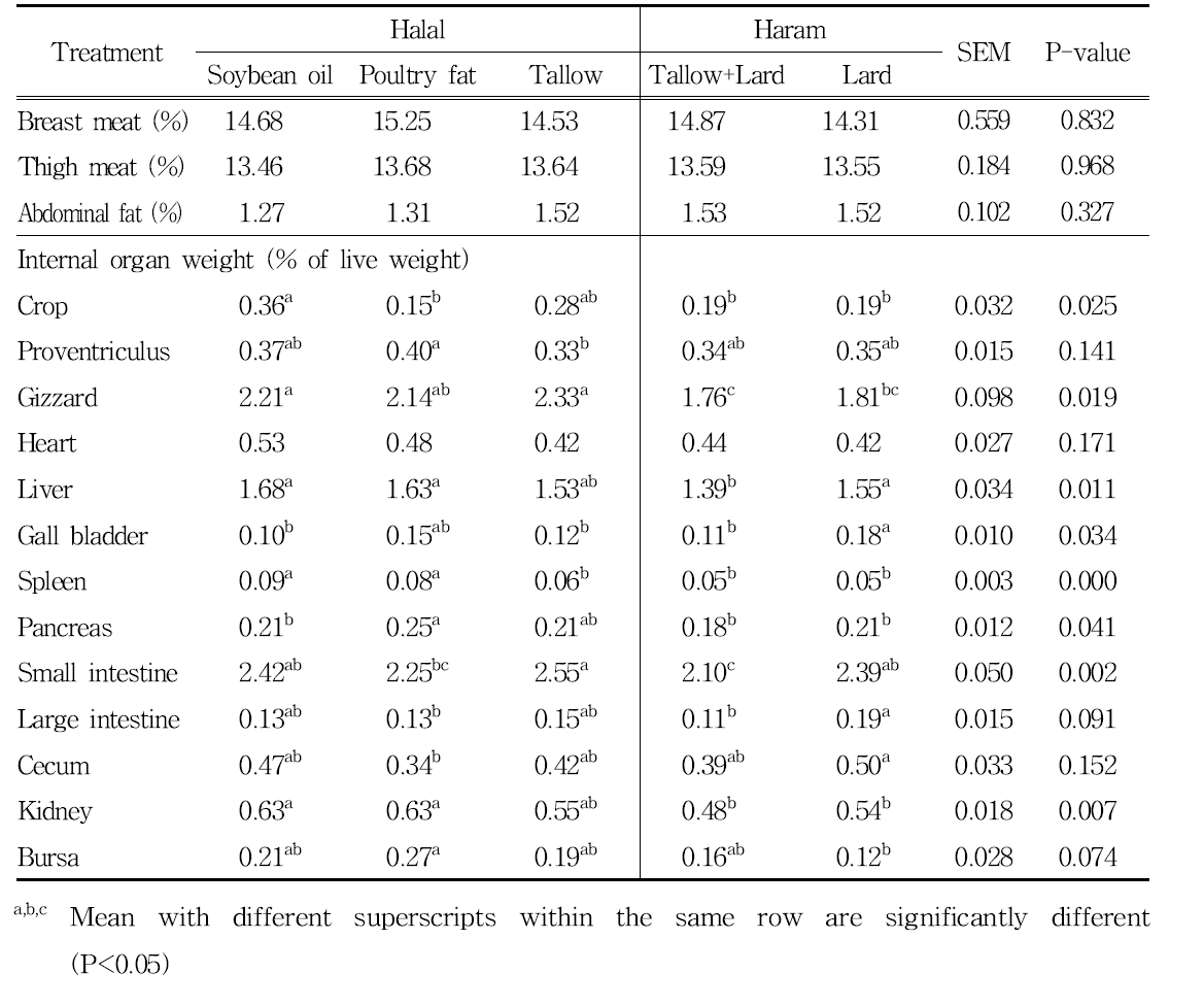 할랄 및 하람사료 급여가 육계의 부위별 무게와 장기 무게에 미치는 영향