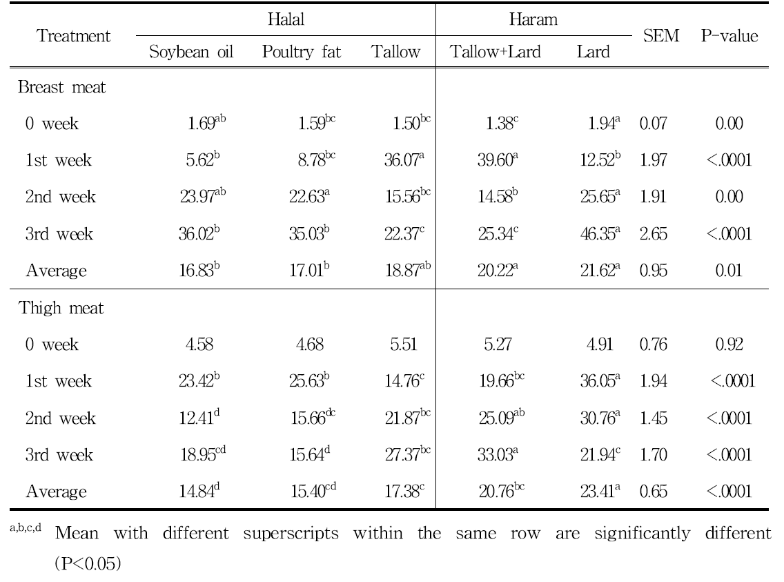 할랄 및 하람사료 급여가 계육 산패도 변화에 미치는 영향 (MDA mg/kg)