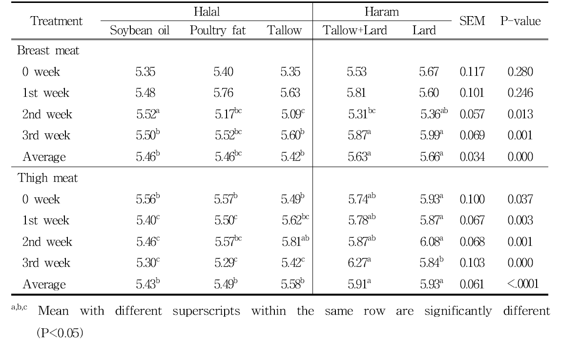 할랄 및 하람사료 급여가 계육 pH 변화에 미치는 영향