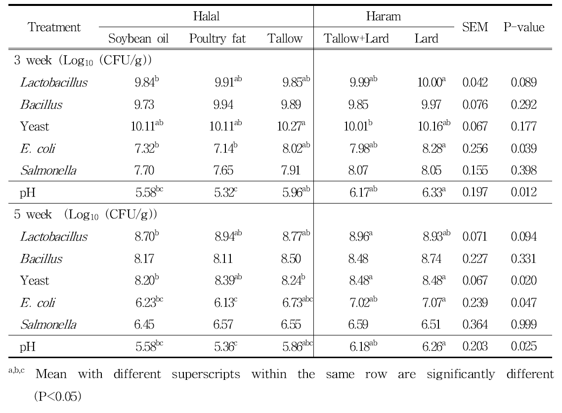 할랄 및 하람사료 급여가 분변 미생물 및 pH 변화에 미치는 영향