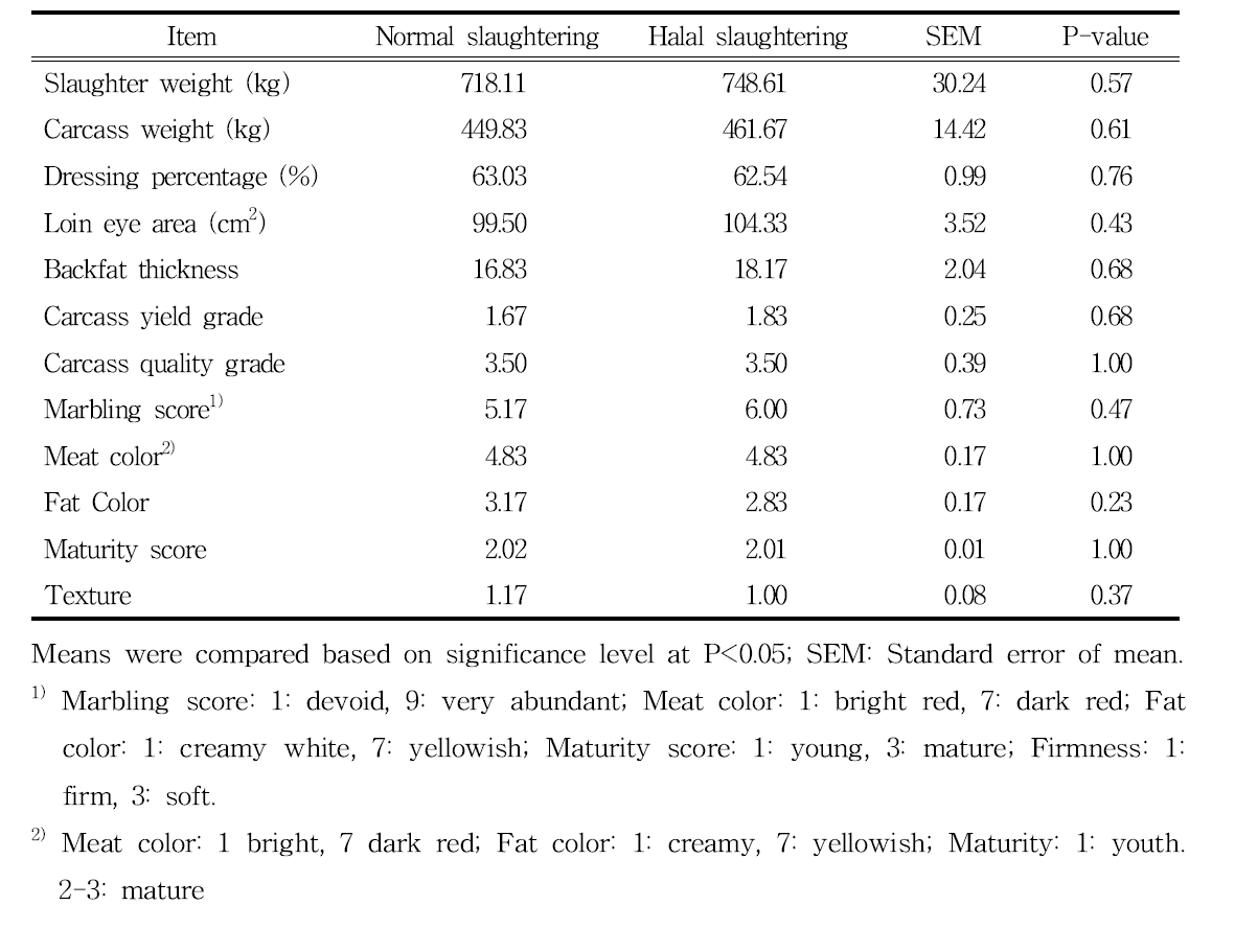 한우에서 할랄 도축방법이 한우의 도체특성에 미치는 영향
