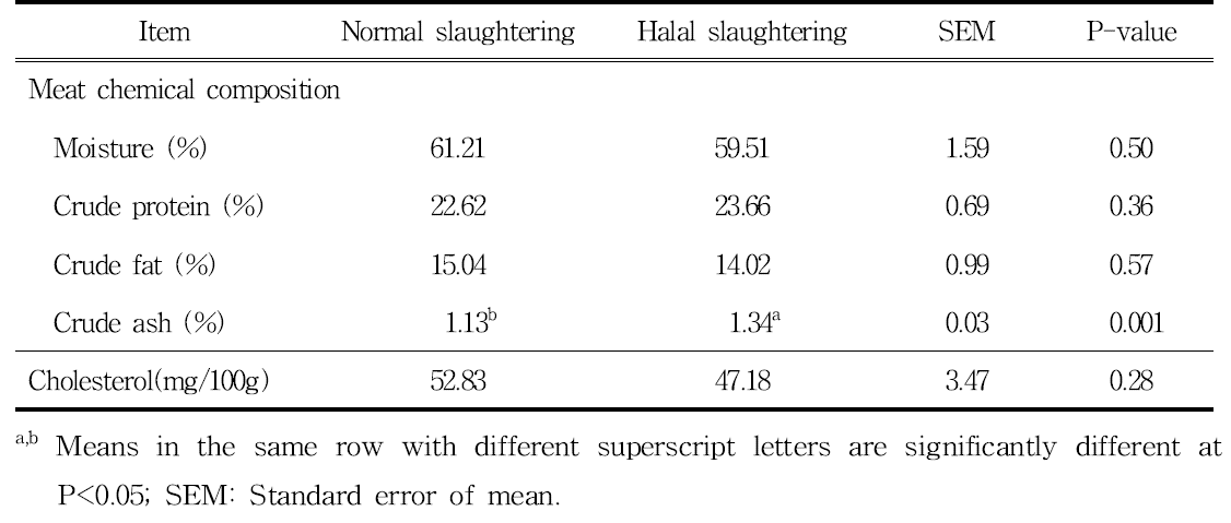 한우에서 할랄 도축방법이 한우 등심의 화학적 특성에 미치는 영향
