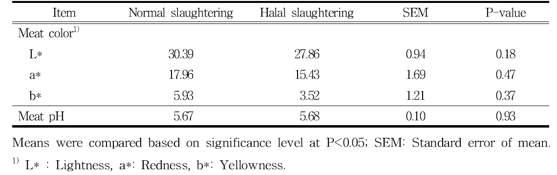 한우에서 할랄 도축방법이 한우 등심의 육색과 pH에 미치는 영향