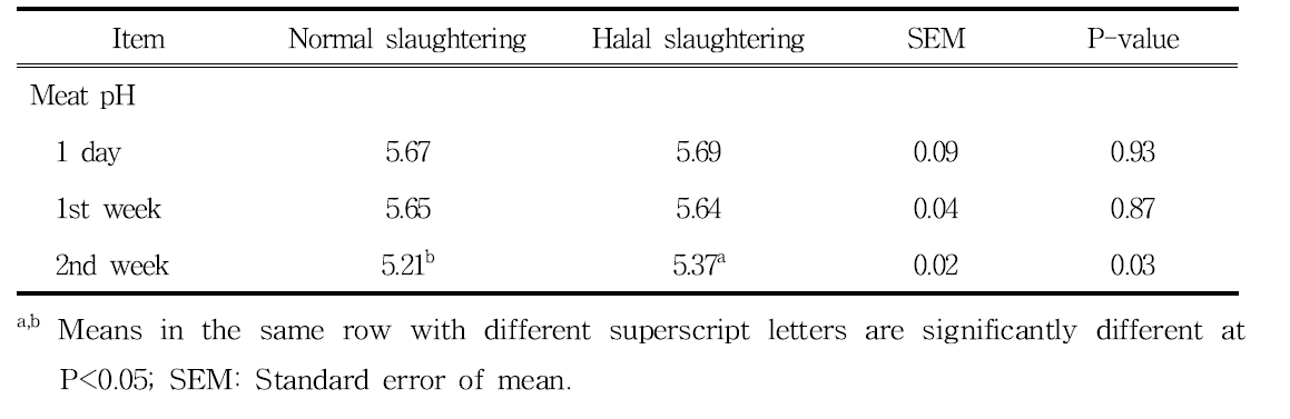 한우에서 할랄 도축방법이 한우 등심의 pH에 미치는 영향