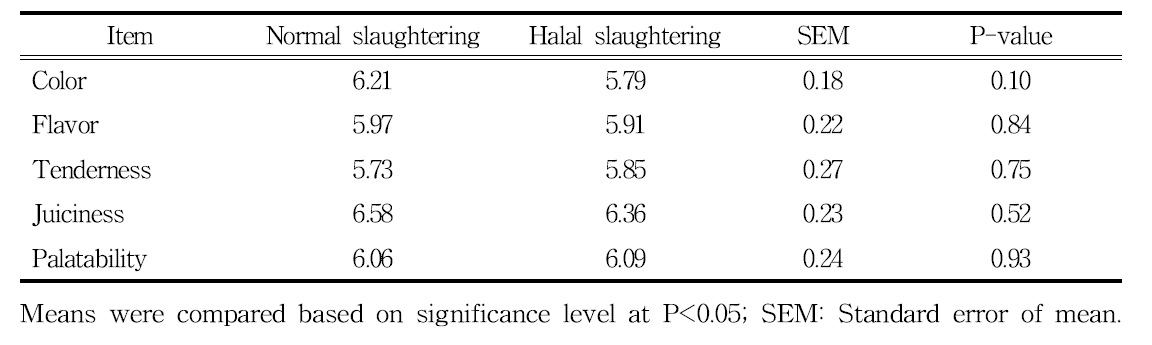 한우에서 할랄 도축방법이 한우 등심의 관능에 미치는 영향