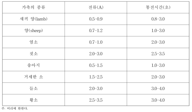 기타 동물에 대한 전기 기절의 요건