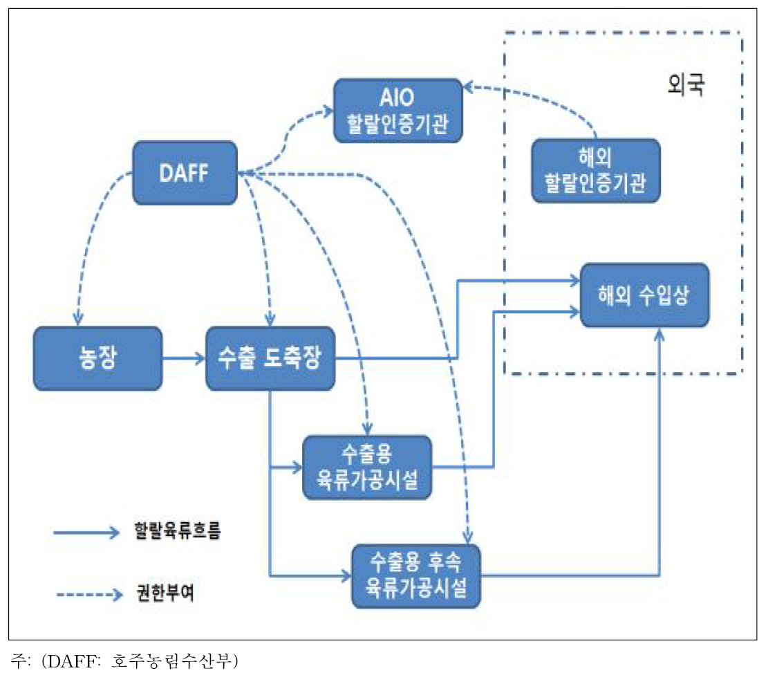 수출용 호주할랄육류공급망 구조