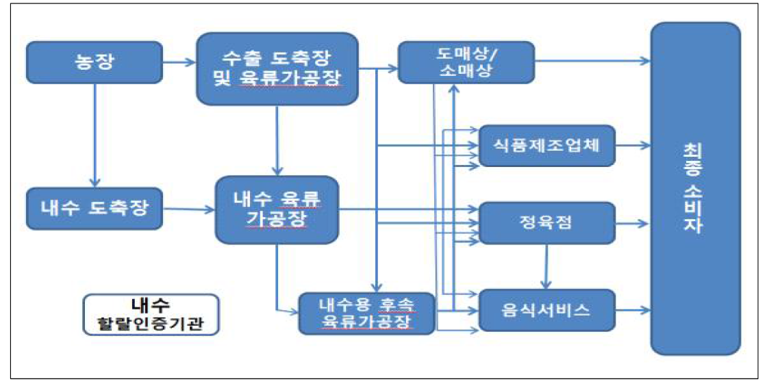 호주 내수 할랄육류 공급망