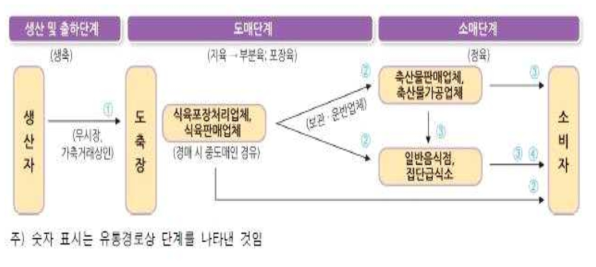 국내 소고기 유통흐름