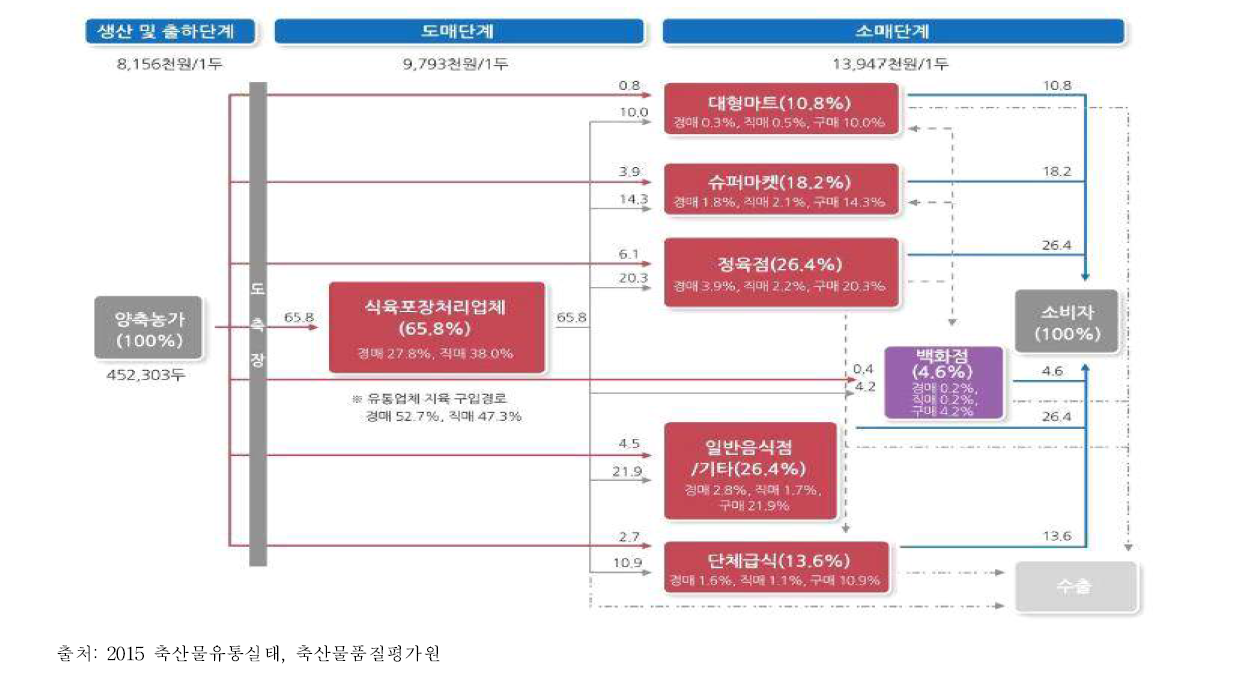 소고기 유통단계별 경로 및 비율