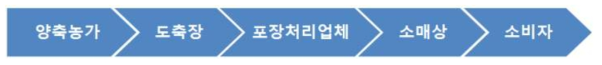 국내 소고기의 일반적 공급망