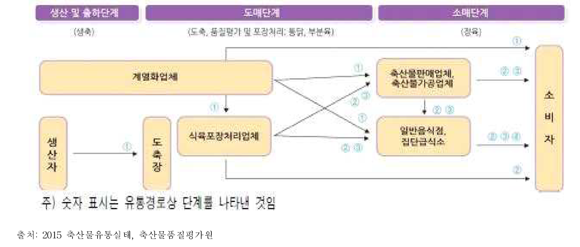 국내 닭고기 유통흐름