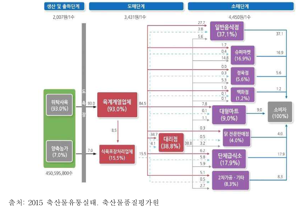 닭고기 유통단계별 경로 및 비율