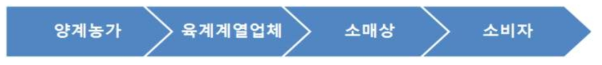 국내 닭고기의 계열화된 공급망