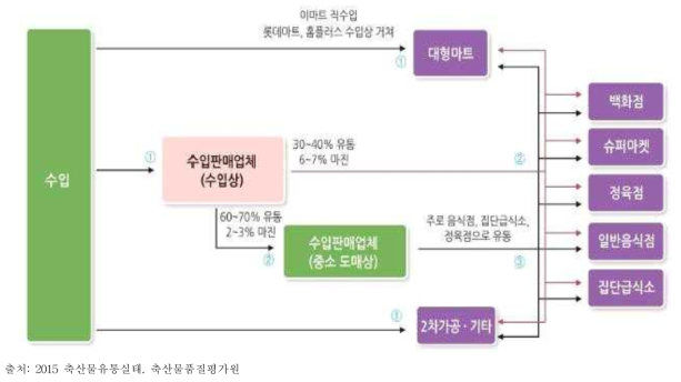 수입 닭고기 유통단계별 경로 및 비율