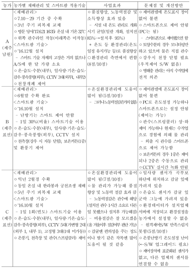 감귤 스마트팜 운영현황 결과(‘17. 6월)