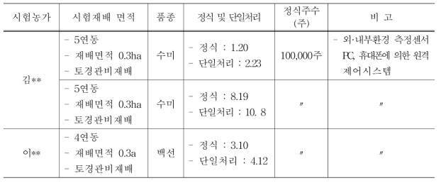 시험농가 재배현황 및 추진개요