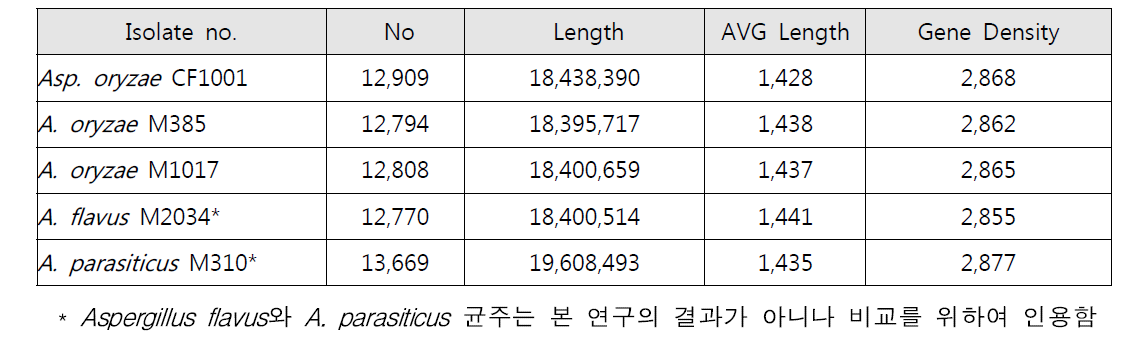 예상 유전자 수(1차 염기서열 해독 균주)