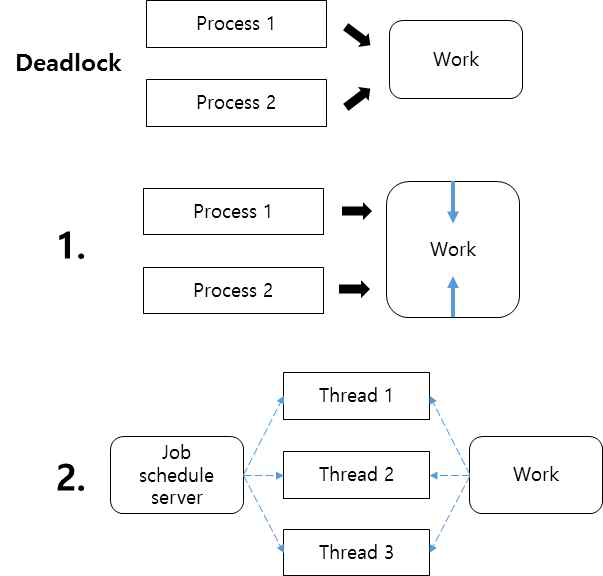 Deadlock을 방지하기 위한 작업 조절. 하나의 작업에 대해 두 개 이상의 작업자가 경쟁할 경우 프로그램의 실행이 멈추는 현상이 발생(위), 자료에 대한 배타적 접근을 하거나(1), 작업을 대상을 조절하는 스케줄러가 필요함