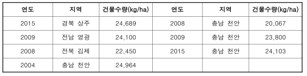 지역별 수수(2004～2009) 건물수량(kg/ha)