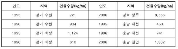 지역별 호밀(1978～2006) 건물수량(kg/ha)