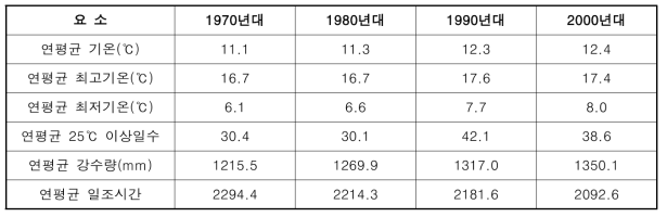 경기도 수원의 연평균 기온과 강수량, 일조시간의 변동 (자료 : 기상청)