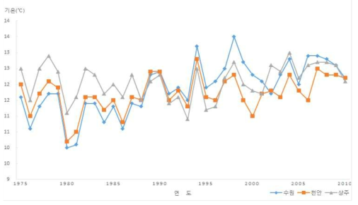 수원, 천안, 상주의 연평균 기온 변동 (자료 : 기상청)