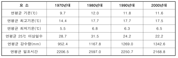 경북 상주의 연평균 기온과 강수량, 일조시간의 변동 (자료 : 기상청)