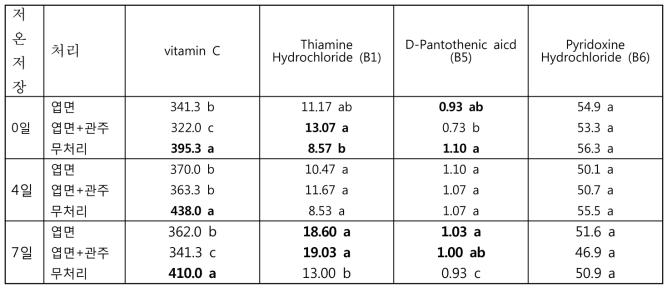 재배 중 클로렐라 처리에 따른 겨울딸기(설향)의 비타민 함량 비교