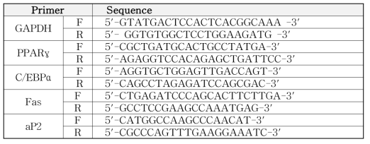 지방 축적 관련 유전자 Primer